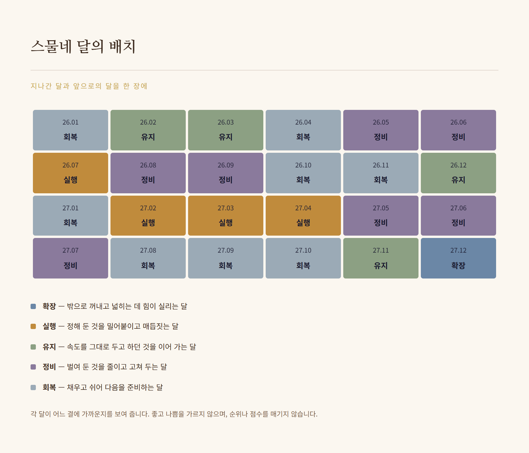 15개월을 확장·실행·유지·정비·회복으로 배치